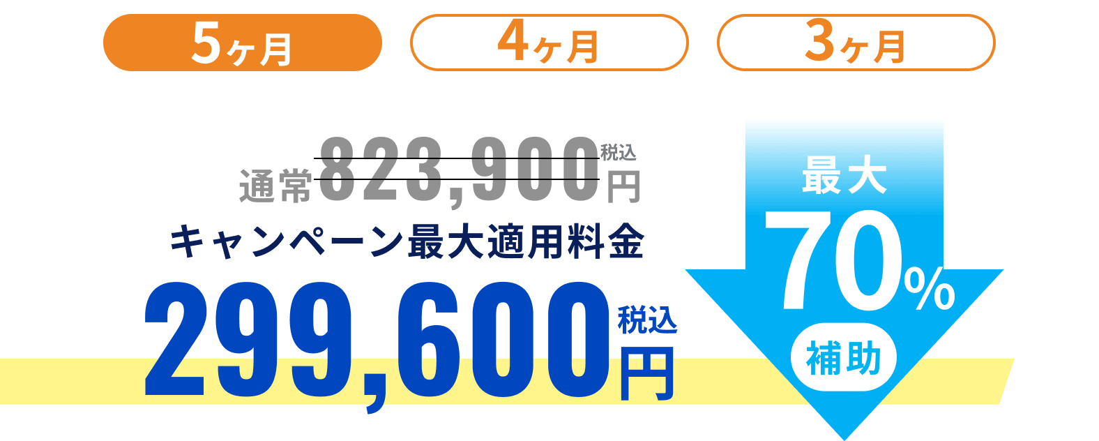 5ヶ月プラン 通常823,900円税込 キャンペーン最大適用料金299,600円税込 最大70%補助