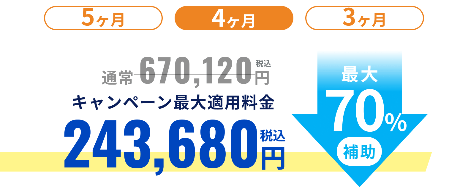 4ヶ月プラン 通常670,120円税込 キャンペーン最大適用料金243,680円税込 最大70%補助