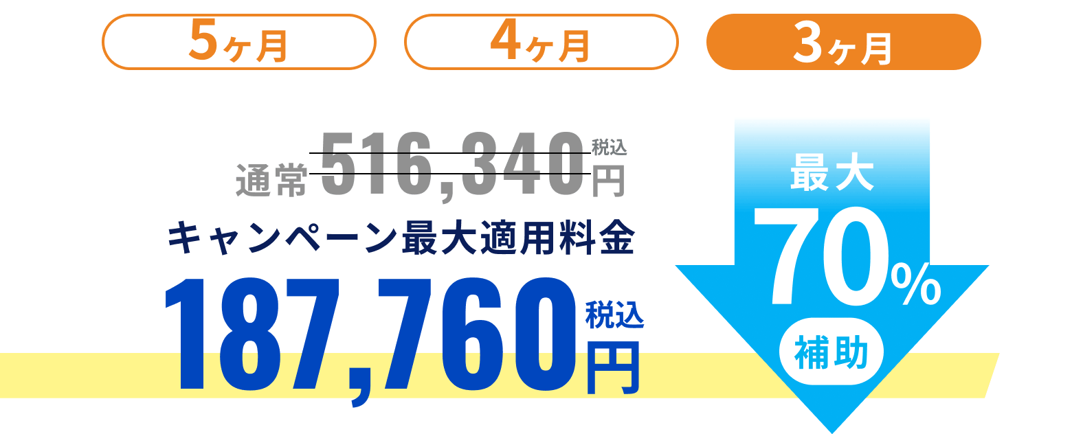 3ヶ月プラン 通常516,340円税込 キャンペーン最大適用料金187,760円税込 最大70%補助