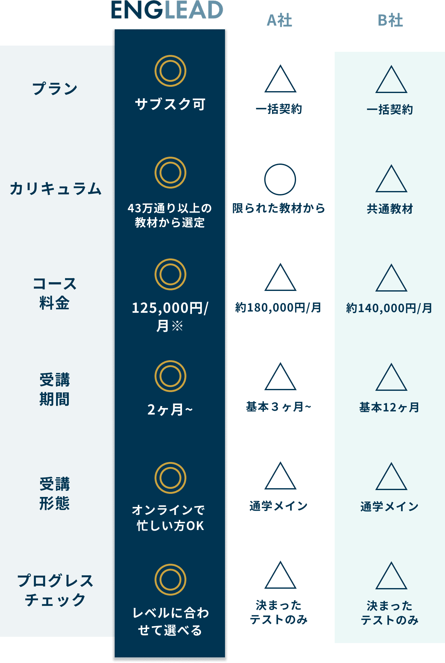 比較表