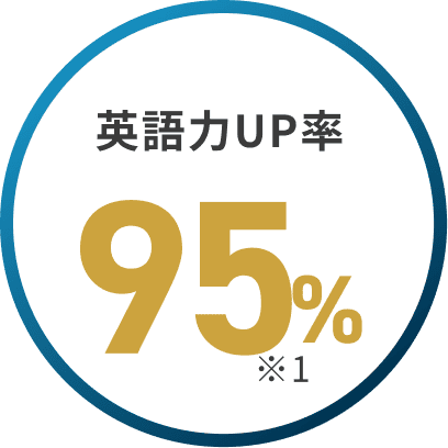 英語力UP率95%※1