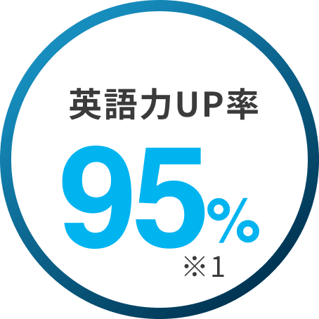 英語力UP率95%※1