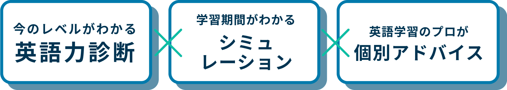 今のレベルがわかる英語力診断×学習期間がわかるシミュレーション×英語学習のプロが個別アドバイス