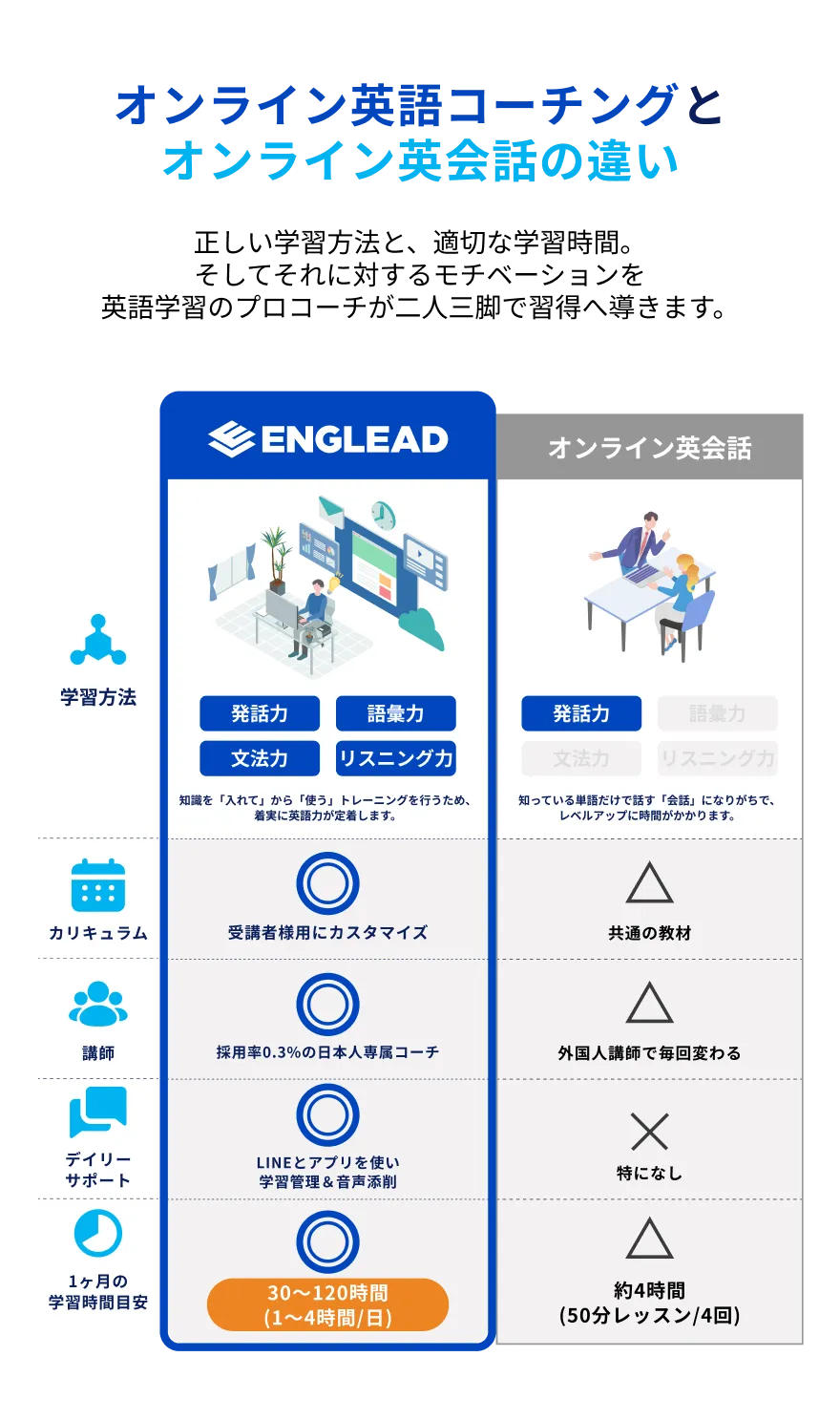 オンライン英語コーチングとオンライン英会話の違い