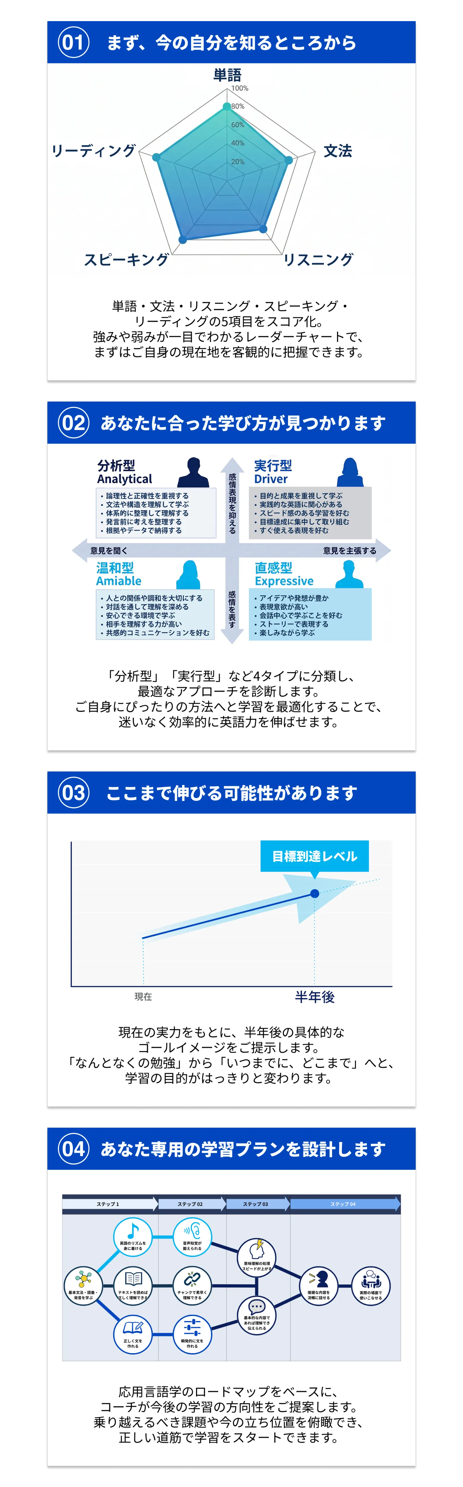 01 まず、今の自分を知るところから 02 あなたに合った学び方が見つかります 03 ここまで伸びる可能性があります 04 あなた専用の学習プランを設計します