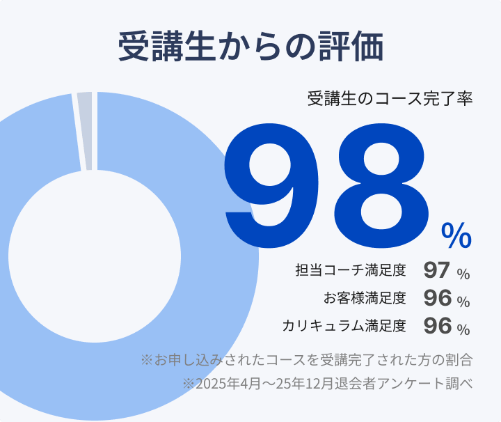 受講生からの評価