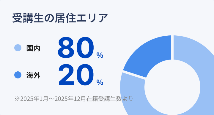 受講生の居住エリア