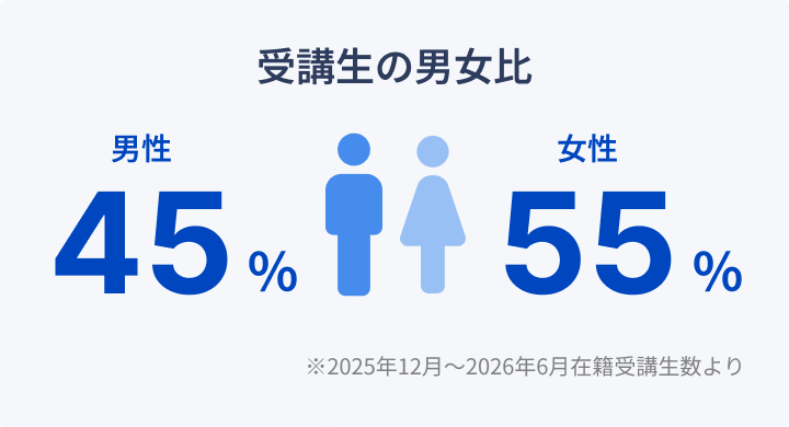 受講生の男女比