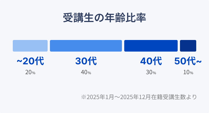 受講生の年齢比率