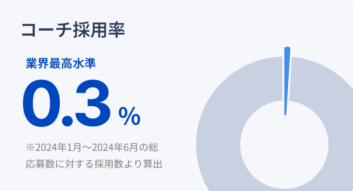 コーチ採用率