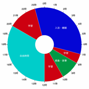 TOEIC　週末　学習スケジュール