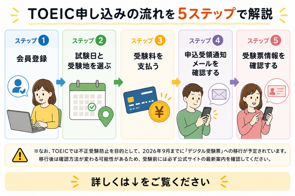 TOEIC　申し込み　流れ