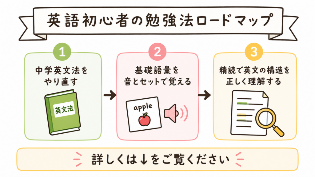 英語初心者 勉強法ロードマップ